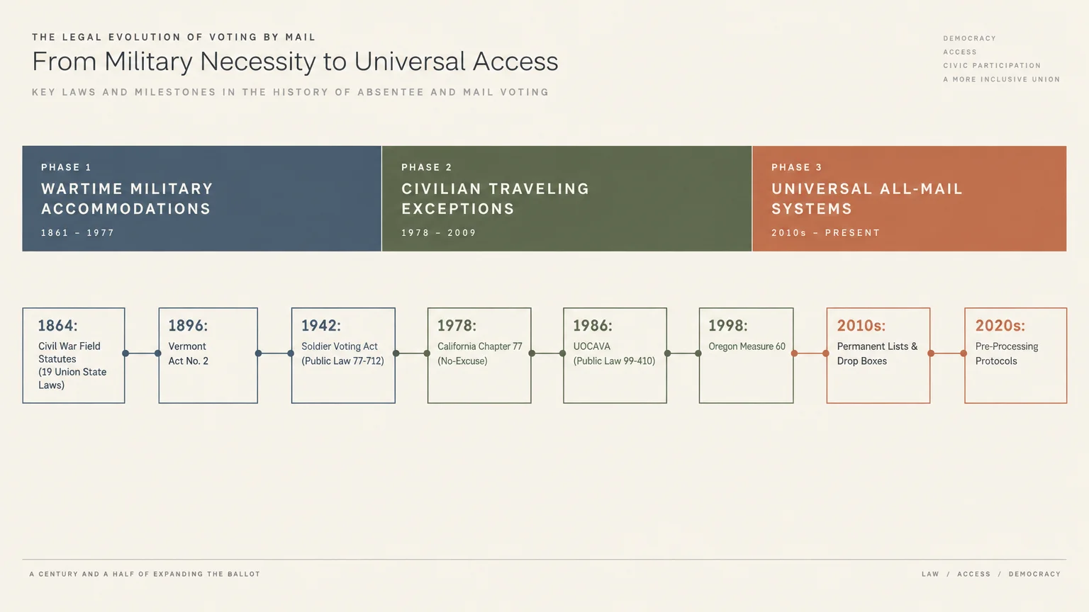 Timeline diagram of mail voting evolution across three phases: military accommodations, civilian traveling, and all-mail systems.