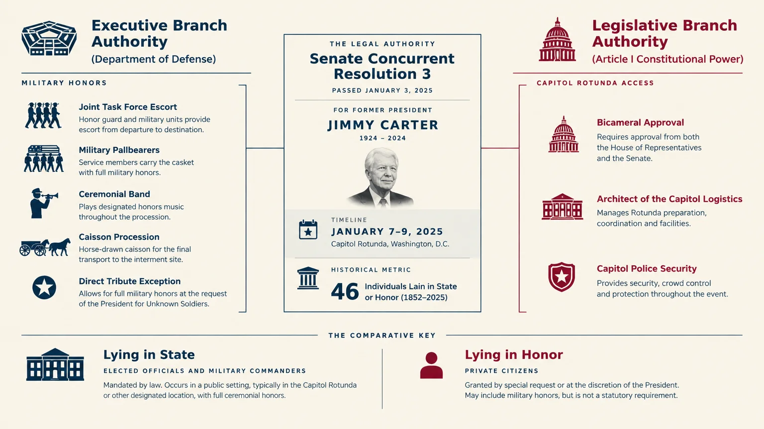 Diagram outlining executive military honors versus legislative Capitol Rotunda authority for Jimmy Carter's state funeral.