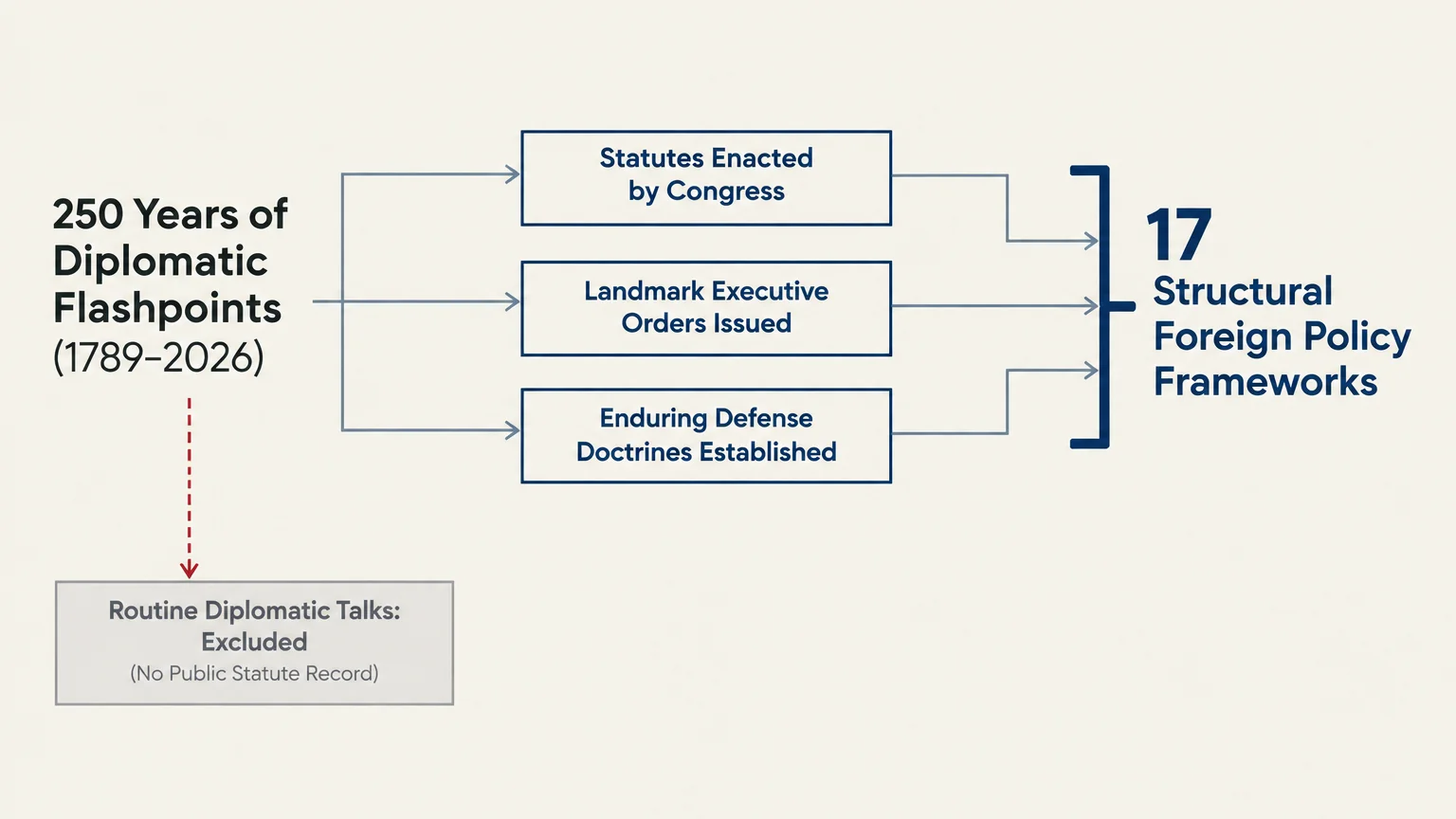 Flowchart showing selection criteria leading to 17 structural foreign policy frameworks, with routine talks excluded.