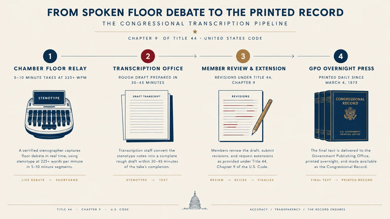Diagram showing four steps of the congressional transcription pipeline from chamber floor relay to overnight press.