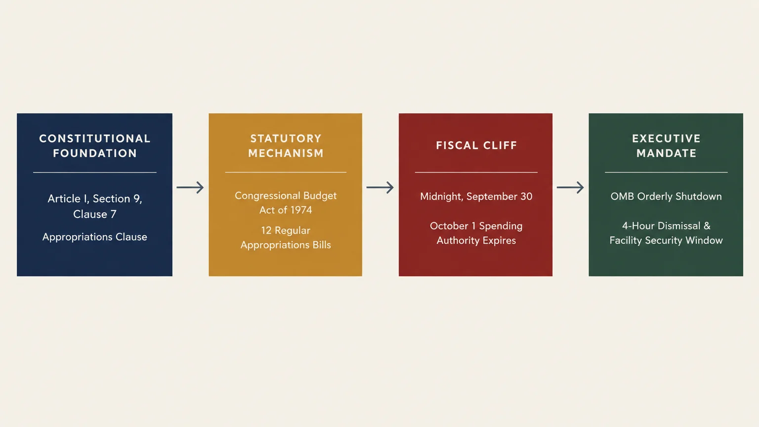 Diagram showing four connected boxes: Constitutional Foundation, Statutory Mechanism, Fiscal Cliff, and Executive Mandate.
