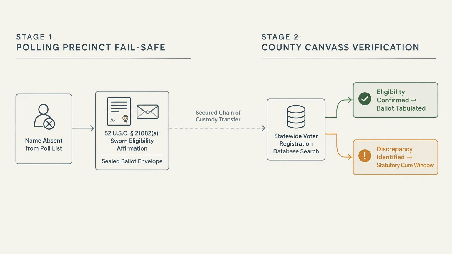 Flowchart showing two stages: polling precinct fail-safe transferring sealed envelopes to county canvass verification.