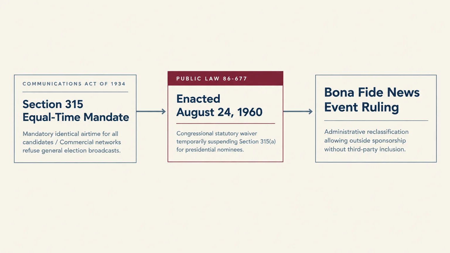 A horizontal flowchart showing three boxes tracing broadcast law from Section 315 to Public Law 86-677 to bona fide news rulings.
