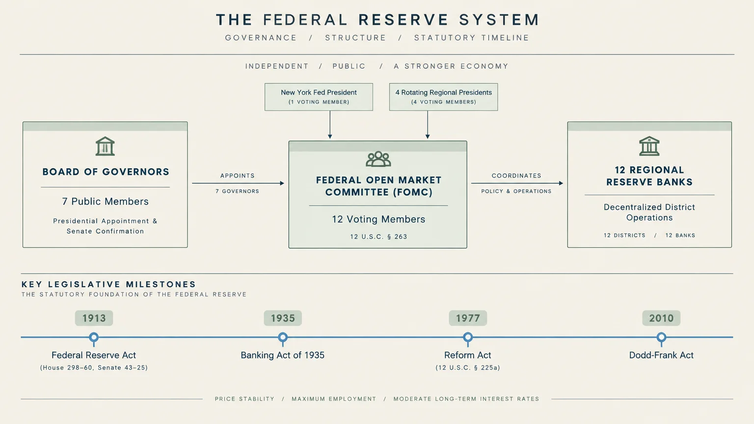 Diagram of the Federal Reserve governance structure above a legislative timeline from 1913 to 2010.