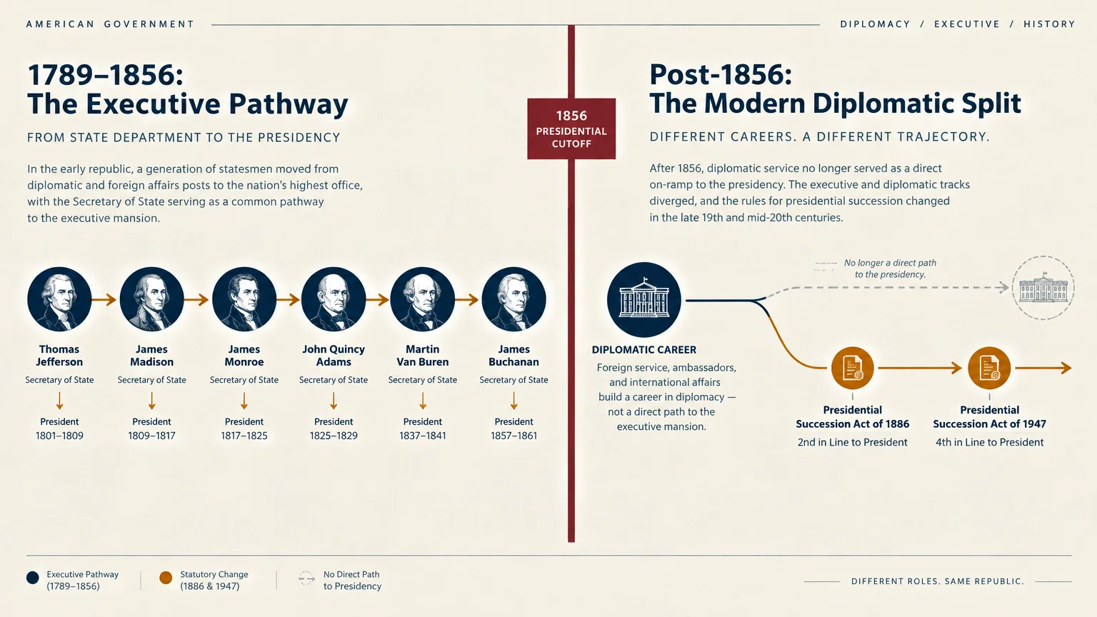 Infographic showing the timeline split of the executive pathway before and after the 1856 presidential cutoff.