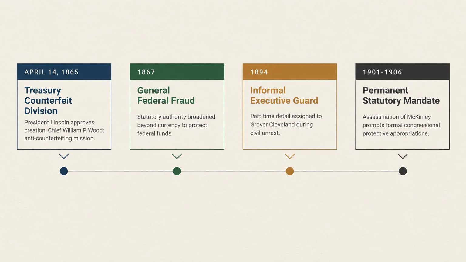 Four-step horizontal timeline tracing Secret Service milestones from 1865 counterfeit division to 1901-1906 permanent mandate.