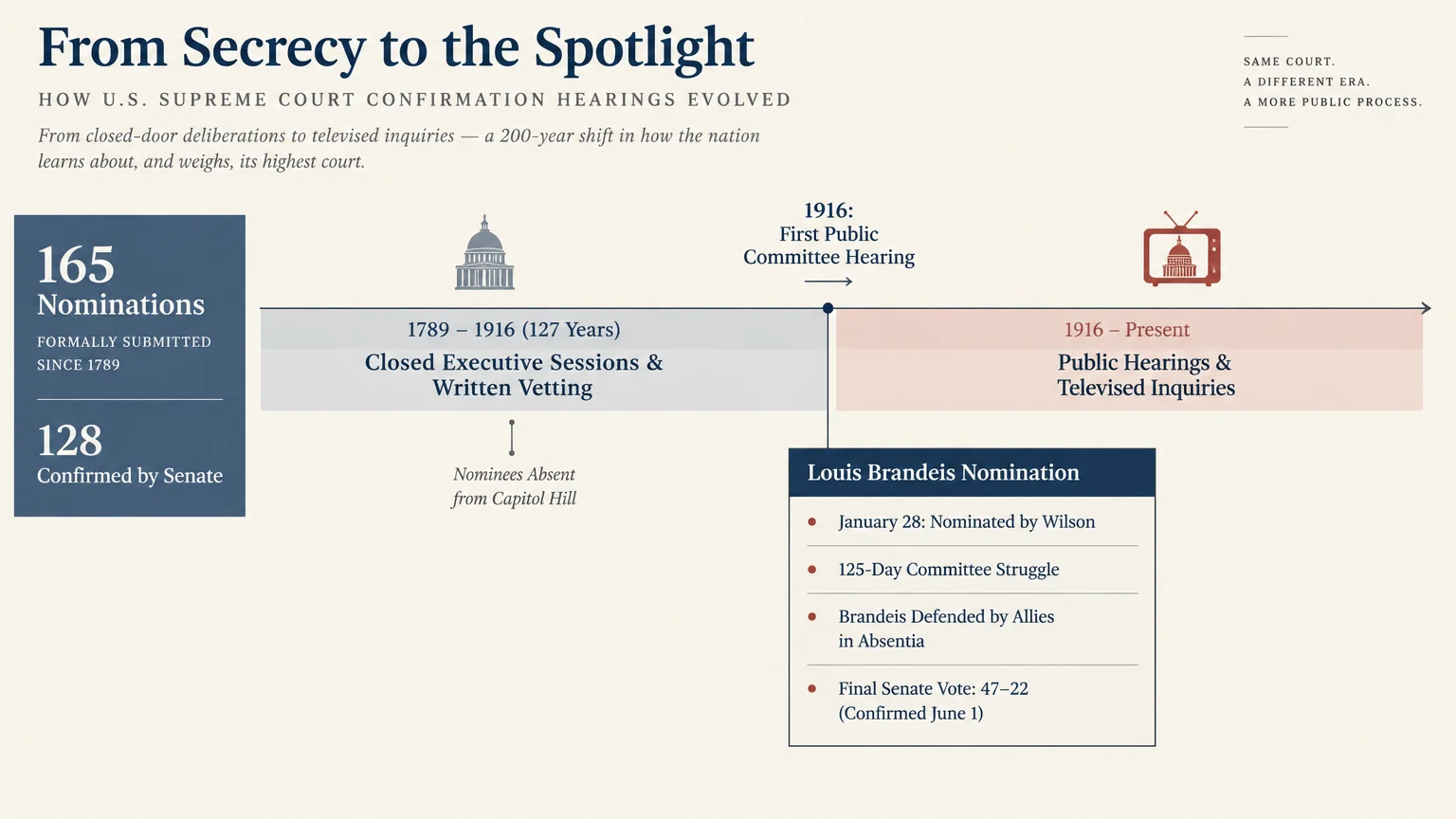 Timeline graphic titled From Secrecy to the Spotlight, showing 165 total nominations and a shift to public hearings in 1916.