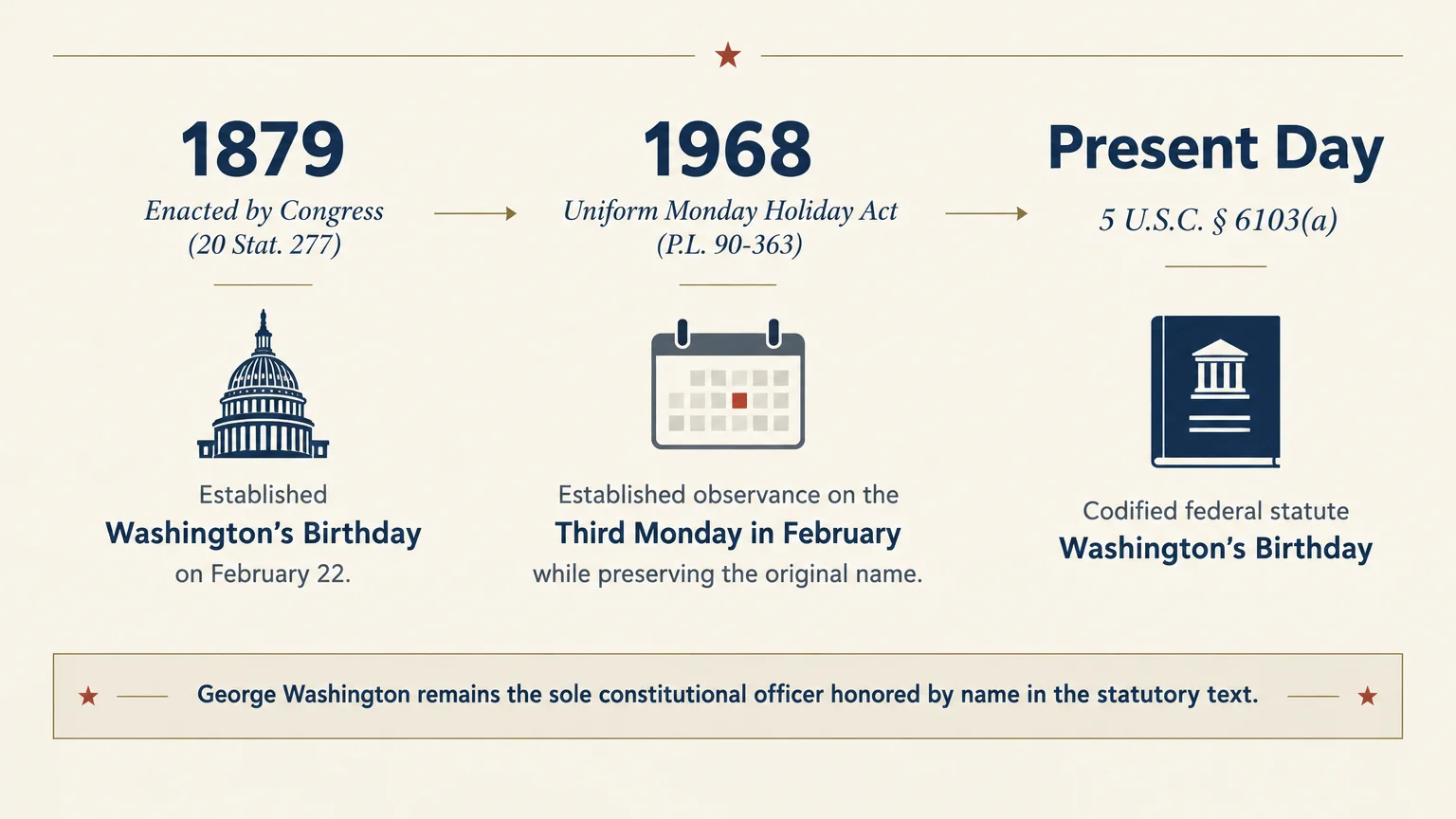 Timeline diagram showing the legislative history of Washington's Birthday across three milestones: 1879, 1968, and Present Day.