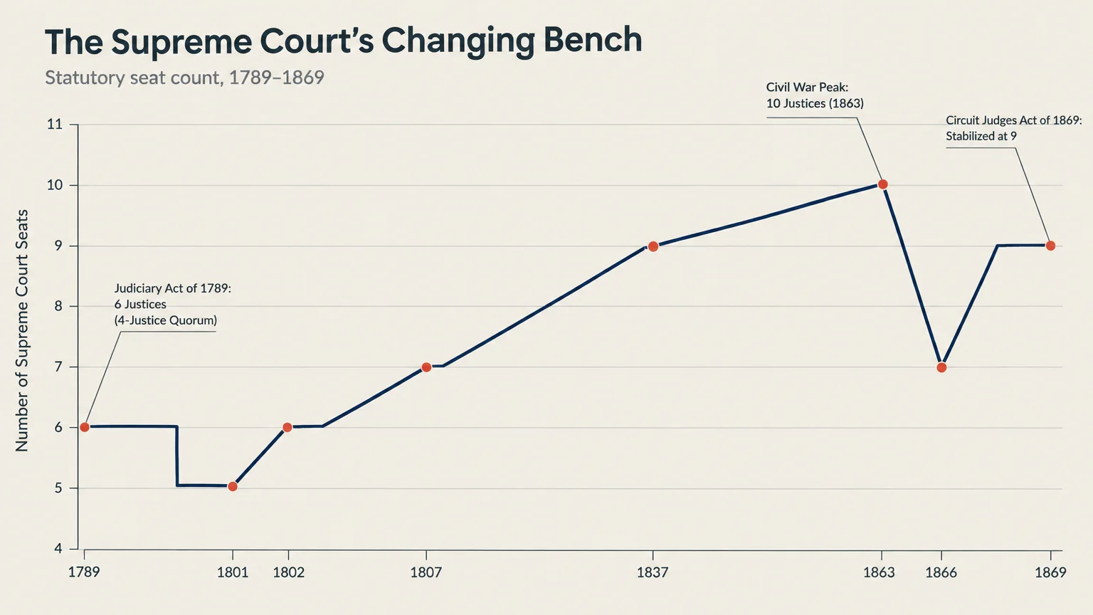 Line graph showing Supreme Court statutory seat count fluctuating between 5 and 10 justices from 1789 to 1869.